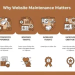 Maintain Your Website For More Sales